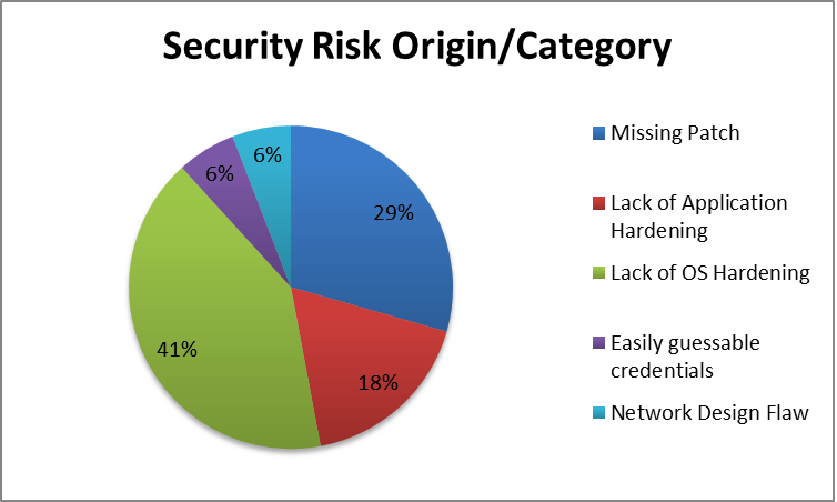 Ptes Penetration Testing Execution Standard Technical Guideline