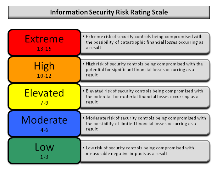 information security incident risk classification matrix